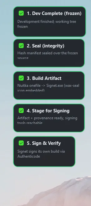 Five stage bubbles down the screen edge, each checked green
